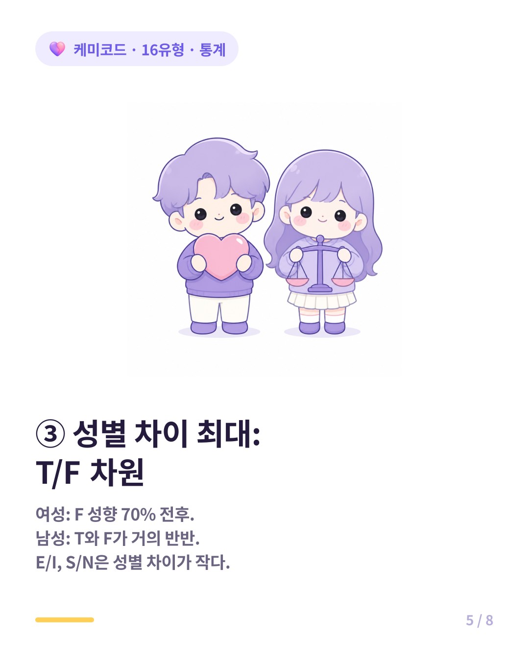 성별 차이가 가장 큰 차원은 사고 감정 T F로 여성은 F가 70퍼센트 전후
